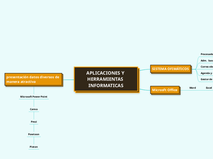 APLICACIONES Y HERRAMIENTAS INFORMATICAS - Mind Map